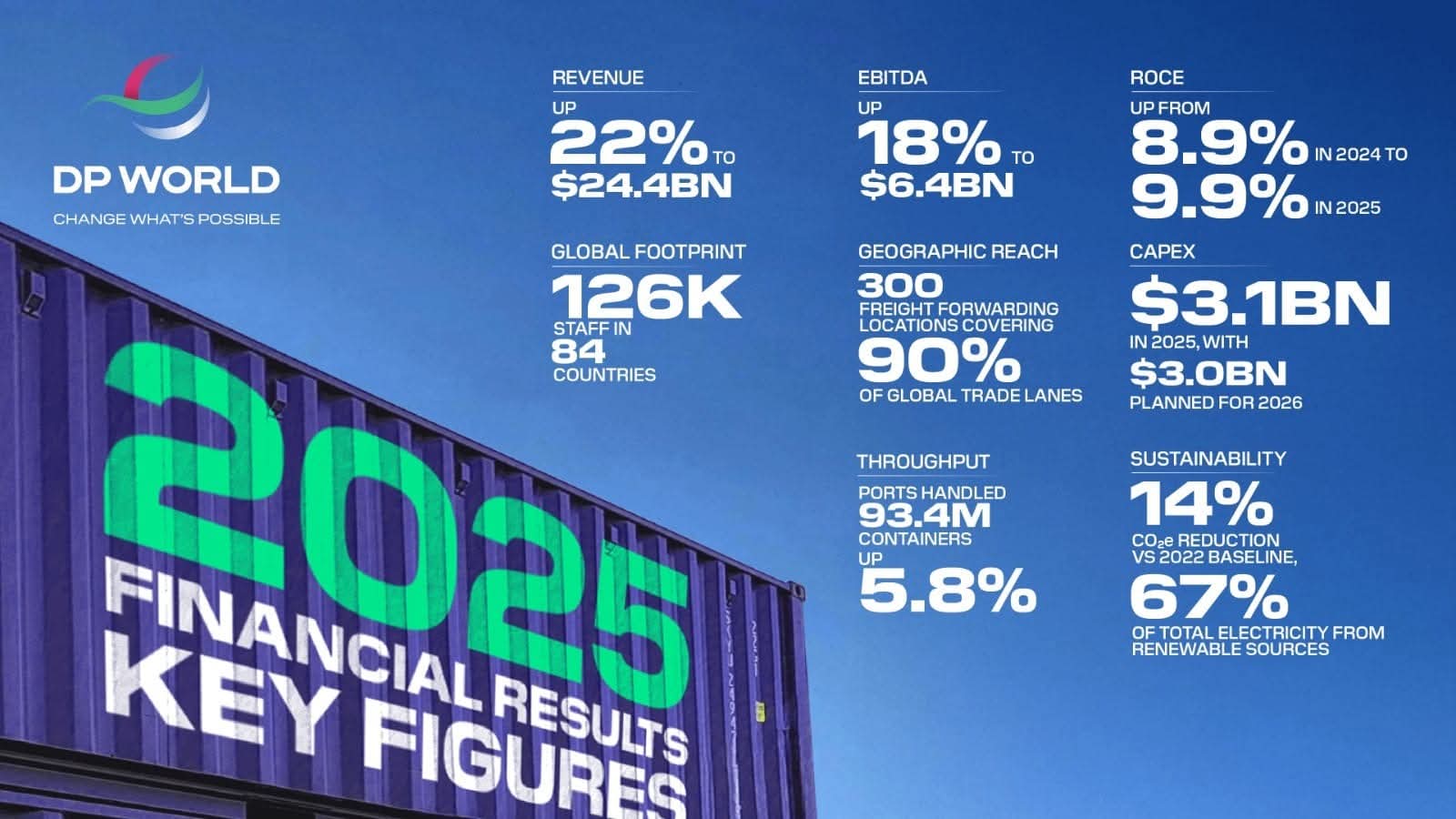بلغت ايراداتها 24.4 مليار دولار أمريكي وأرباحها قبل الفوائد والضرائب والإهلاك والاستهلاك 6.4 مليار دولار أمريكي